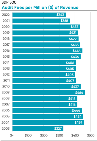 Audit fees per million revenue