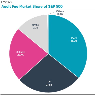 FY2022 Audit fee market share of S&P500