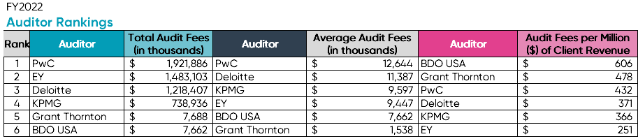 Auditor rankings 2022