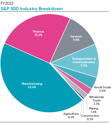 S&P 500 Industry breakdown 2022